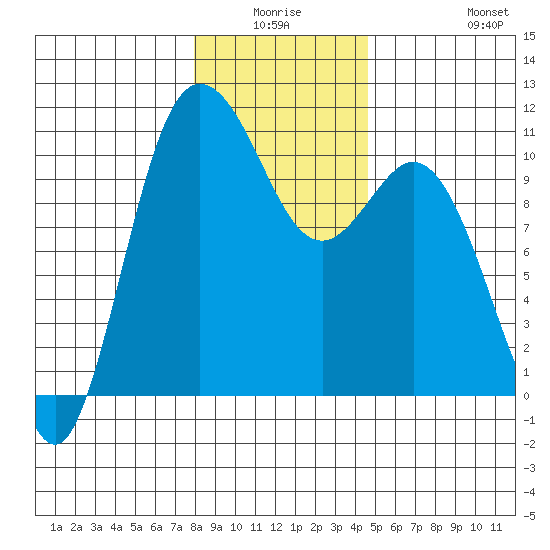 Triton Cove tide chart for Thursday, January 6, 2022