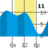 Triton Cove tide chart for Friday, February 11, 2022