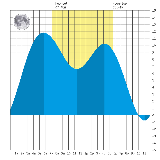 Triton Cove tide chart for Wednesday, February 16, 2022