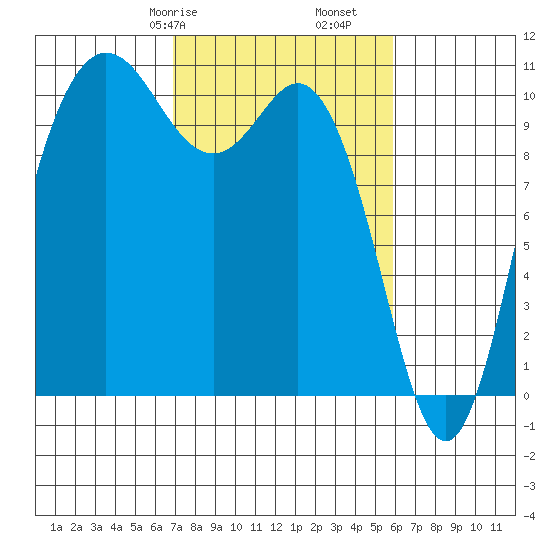Triton Cove tide chart for Sunday, February 27, 2022