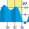 Triton Cove tide chart for Sunday, February 27, 2022