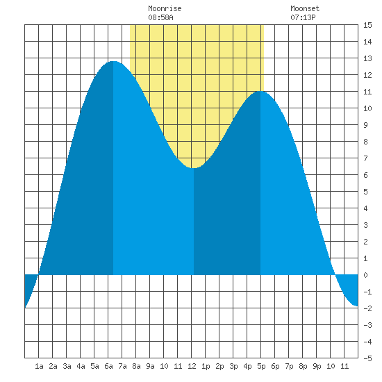 Triton Cove tide chart for Wednesday, February 2, 2022