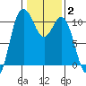 Triton Cove tide chart for Wednesday, February 2, 2022