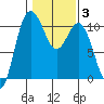 Triton Cove tide chart for Thursday, February 3, 2022