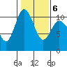 Triton Cove tide chart for Sunday, February 6, 2022