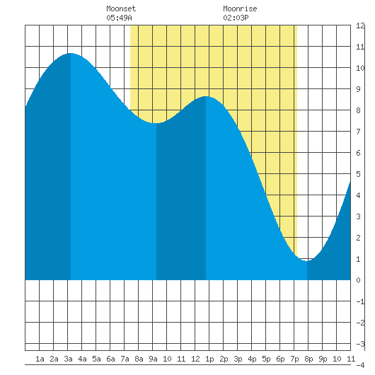 Triton Cove tide chart for Sunday, March 13, 2022
