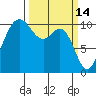 Triton Cove tide chart for Monday, March 14, 2022