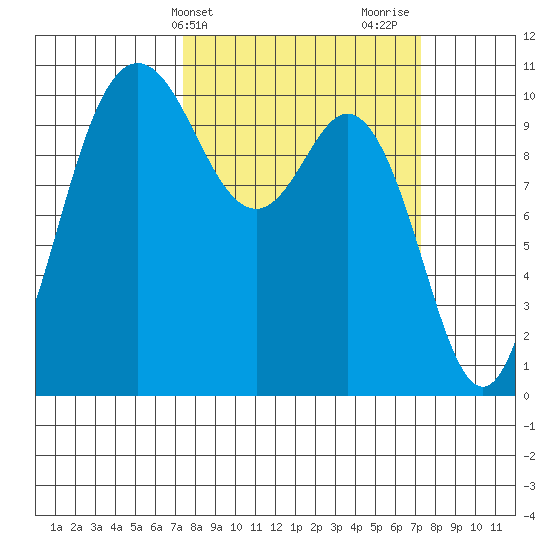 Triton Cove tide chart for Tuesday, March 15, 2022