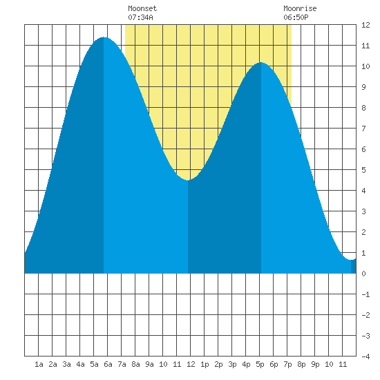 Triton Cove tide chart for Thursday, March 17, 2022