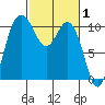 Triton Cove tide chart for Tuesday, March 1, 2022