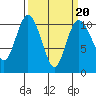 Triton Cove tide chart for Sunday, March 20, 2022