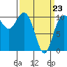 Triton Cove tide chart for Wednesday, March 23, 2022