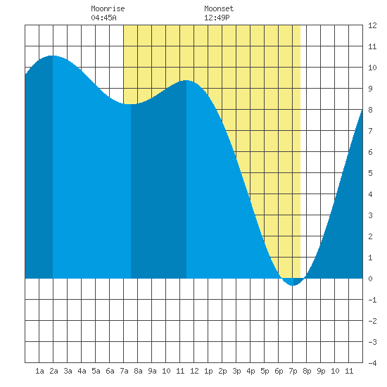 Triton Cove tide chart for Saturday, March 26, 2022
