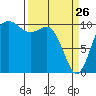 Triton Cove tide chart for Saturday, March 26, 2022