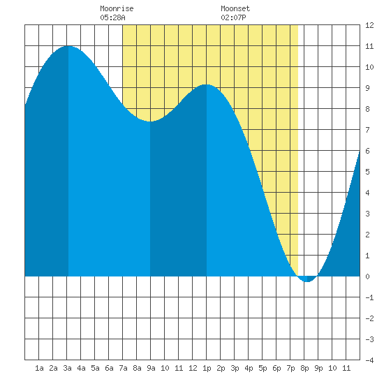 Triton Cove tide chart for Sunday, March 27, 2022