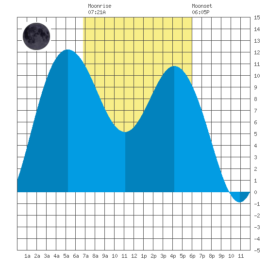 Triton Cove tide chart for Wednesday, March 2, 2022