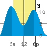 Triton Cove tide chart for Thursday, March 3, 2022