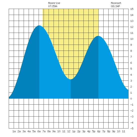 Triton Cove tide chart for Friday, March 4, 2022