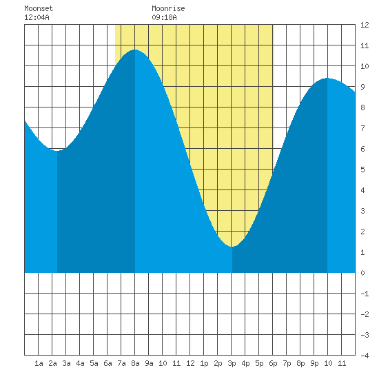 Triton Cove tide chart for Tuesday, March 8, 2022
