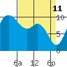 Triton Cove tide chart for Monday, April 11, 2022