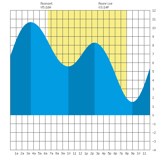 Triton Cove tide chart for Tuesday, April 12, 2022