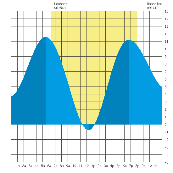 Triton Cove tide chart for Sunday, April 17, 2022
