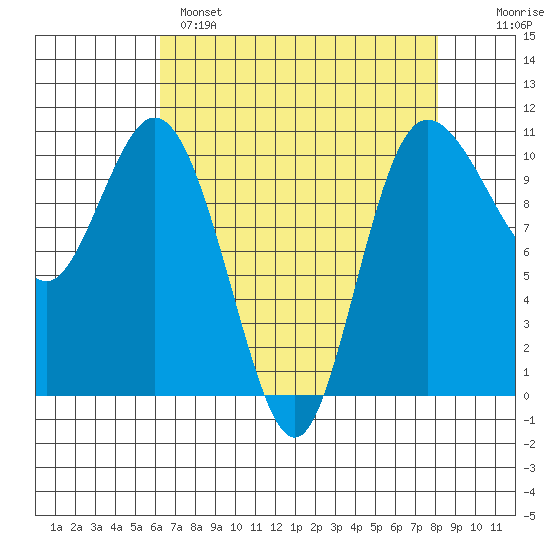 Triton Cove tide chart for Monday, April 18, 2022