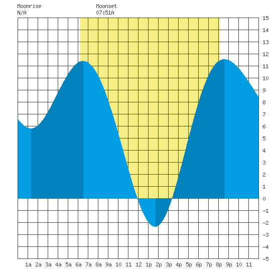 Triton Cove tide chart for Tuesday, April 19, 2022