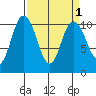 Triton Cove tide chart for Friday, April 1, 2022