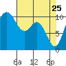 Triton Cove tide chart for Monday, April 25, 2022