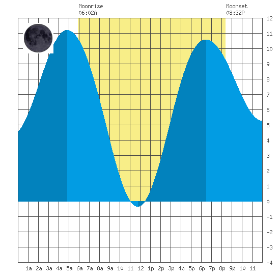 Triton Cove tide chart for Saturday, April 30, 2022