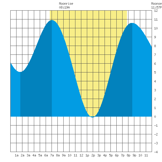 Triton Cove tide chart for Monday, April 4, 2022