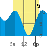 Triton Cove tide chart for Tuesday, April 5, 2022