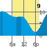 Triton Cove tide chart for Saturday, April 9, 2022