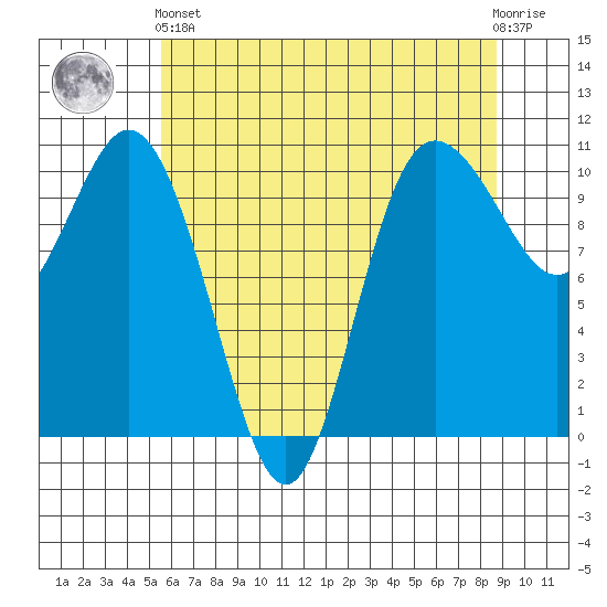 Triton Cove tide chart for Sunday, May 15, 2022