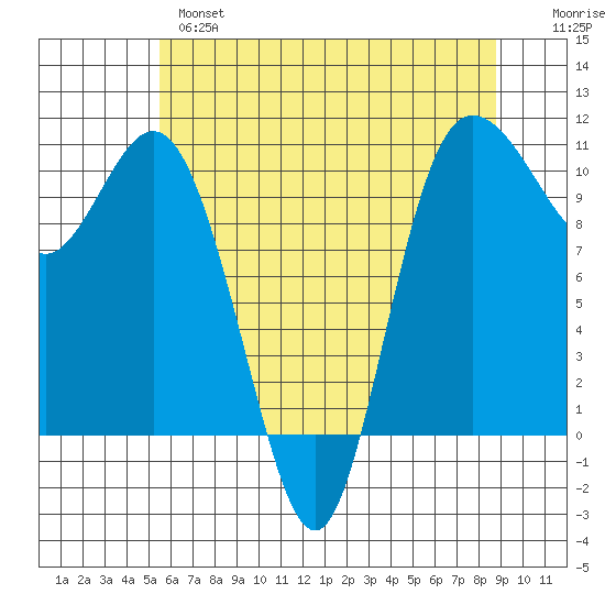 Triton Cove tide chart for Tuesday, May 17, 2022