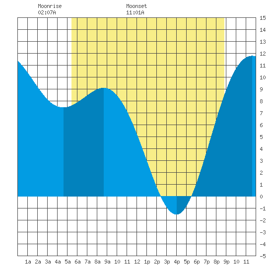 Triton Cove tide chart for Saturday, May 21, 2022
