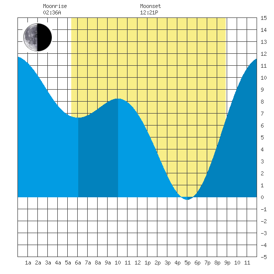 Triton Cove tide chart for Sunday, May 22, 2022