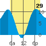 Triton Cove tide chart for Sunday, May 29, 2022