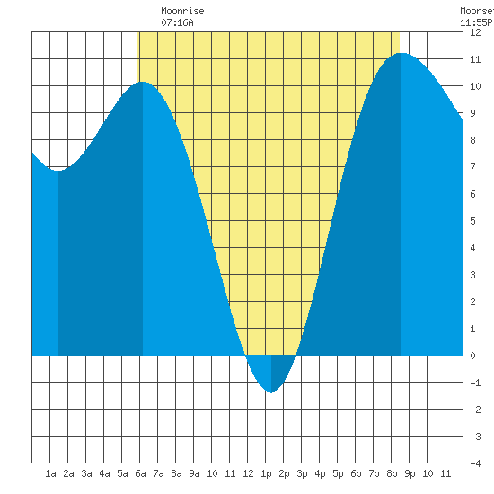 Triton Cove tide chart for Tuesday, May 3, 2022