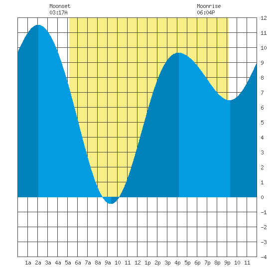 Triton Cove tide chart for Saturday, June 11, 2022