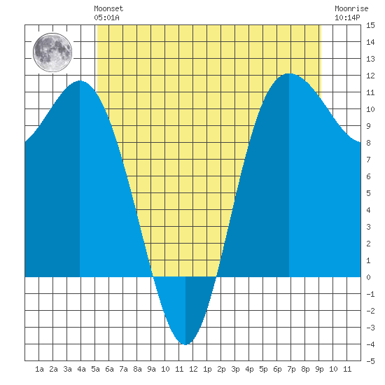 Triton Cove tide chart for Tuesday, June 14, 2022