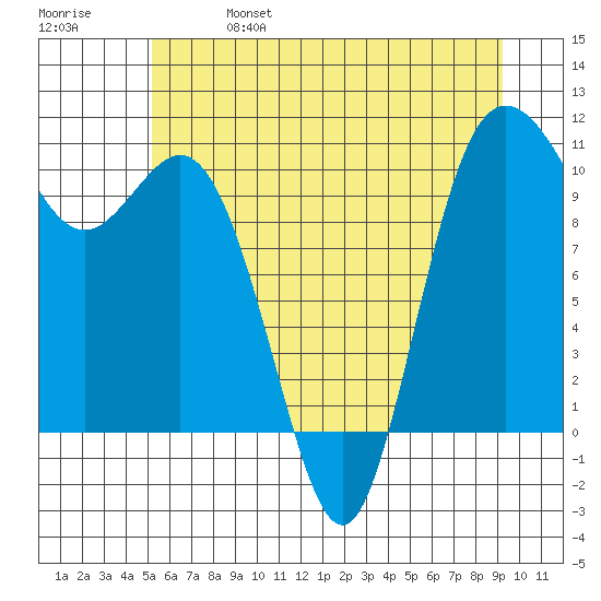 Triton Cove tide chart for Friday, June 17, 2022