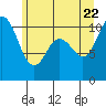 Triton Cove tide chart for Wednesday, June 22, 2022