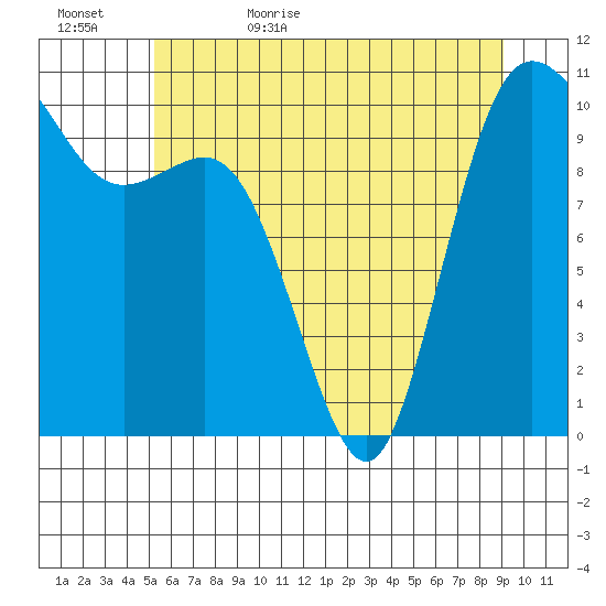 Triton Cove tide chart for Saturday, June 4, 2022