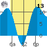 Triton Cove tide chart for Wednesday, July 13, 2022