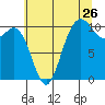 Triton Cove tide chart for Tuesday, July 26, 2022