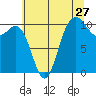 Triton Cove tide chart for Wednesday, July 27, 2022