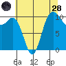 Triton Cove tide chart for Thursday, July 28, 2022