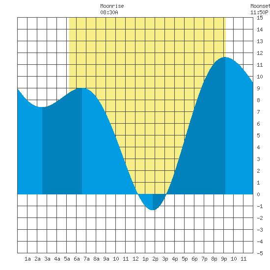 Triton Cove tide chart for Saturday, July 2, 2022